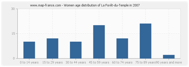 Women age distribution of La Forêt-du-Temple in 2007